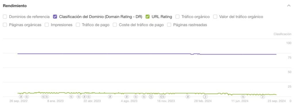 Métrica de rendimiento en Ahrefs